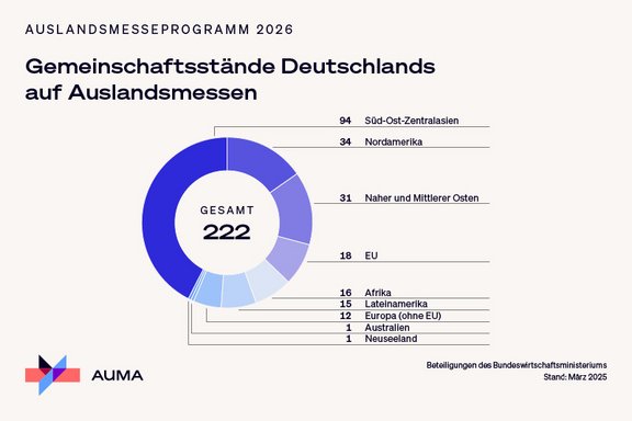 Auslandsmesseprogramm 2026: Deutsche Gemeinschftsstände nach Regionen